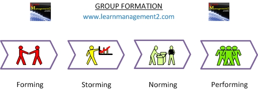 Tuckman Group Formation Diagram